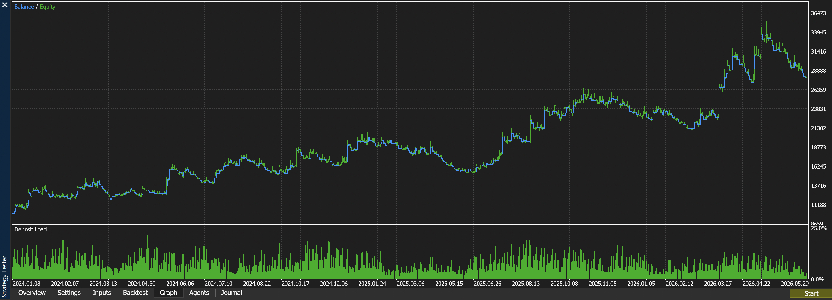 Graph 탭에서는 최종 수익보다 Balance와 Equity가 중간에 얼마나 흔들렸는지, Deposit Load가 과하지 않았는지를 먼저 본다 MT5 Strategy Tester Graph 탭에서 Balance와 Equity 곡선 및 Deposit Load 막대가 표시된 화면